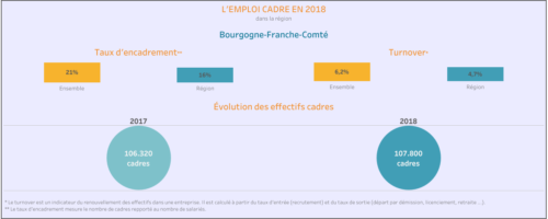 Encadrement et Turn Over 2018 en Bourgogne Franche Comté par Eurhétès Ressources Humaines